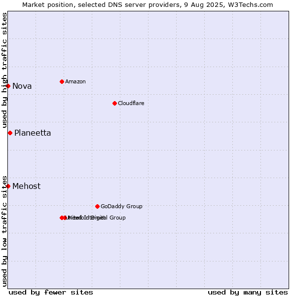 Market position of Planeetta vs. Mehost vs. Nova