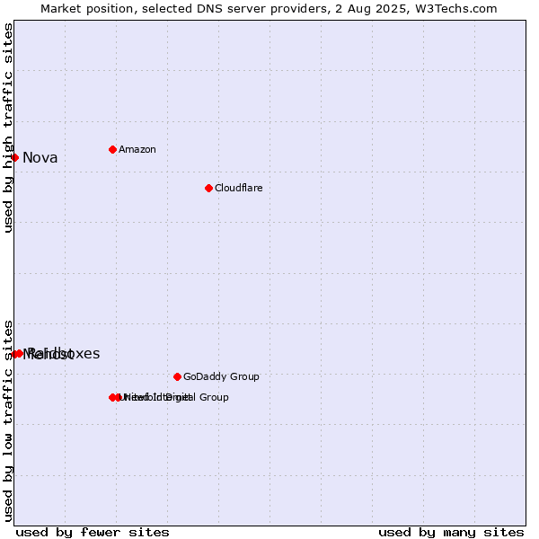 Market position of Raidboxes vs. Mehost vs. Nova