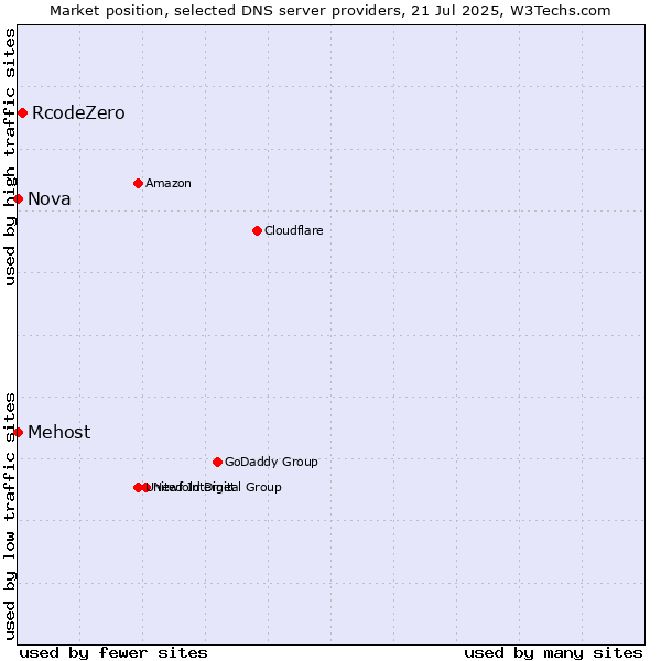 Market position of RcodeZero vs. Mehost vs. Nova