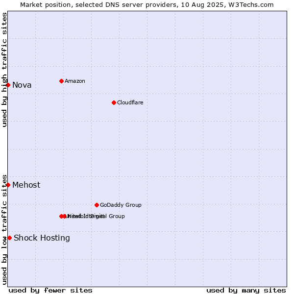 Market position of Shock Hosting vs. Mehost vs. Nova