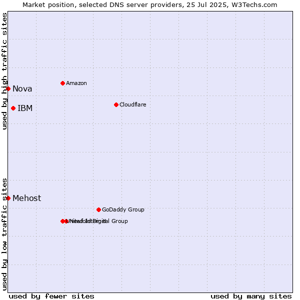 Market position of IBM vs. Mehost vs. Nova