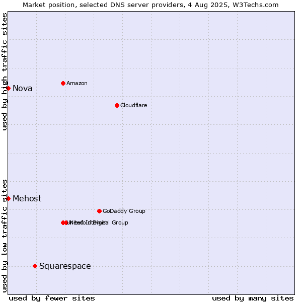Market position of Squarespace vs. Mehost vs. Nova
