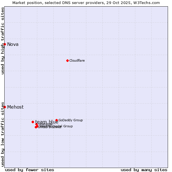 Market position of team.blue vs. Mehost vs. Nova