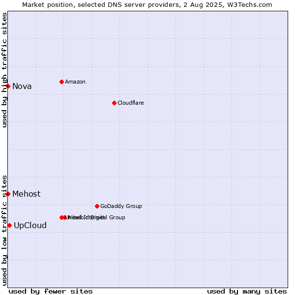 Market position of UpCloud vs. Mehost vs. Nova