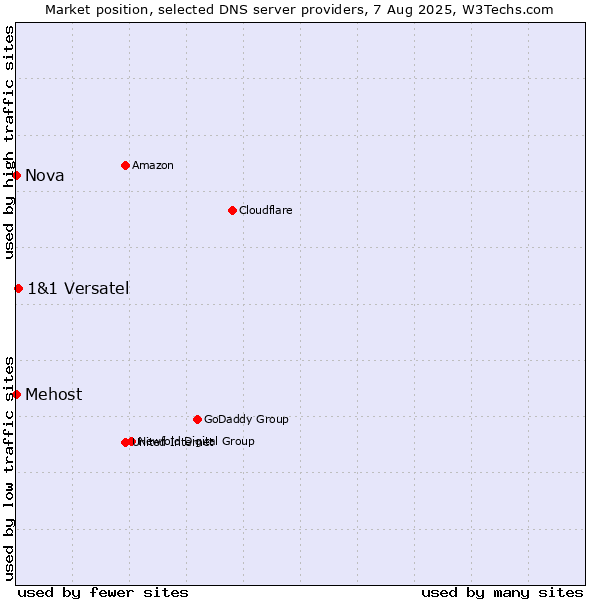Market position of 1&1 Versatel vs. Mehost vs. Nova