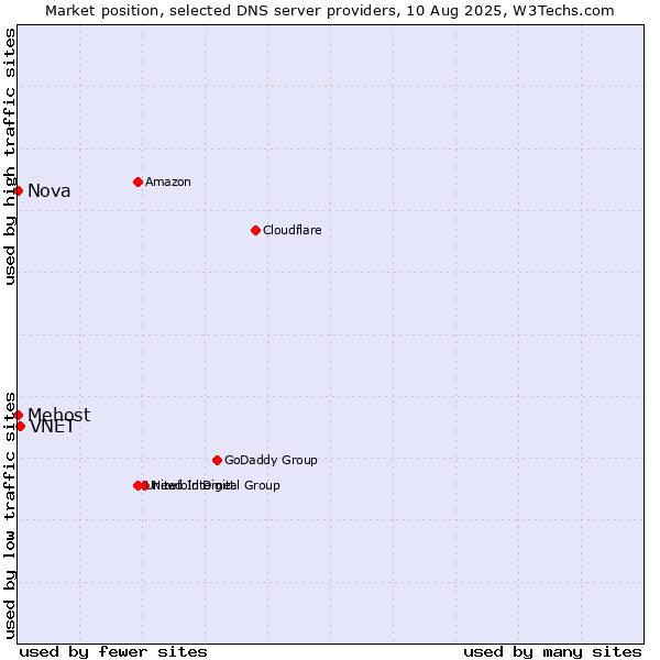 Market position of VNET vs. Mehost vs. Nova