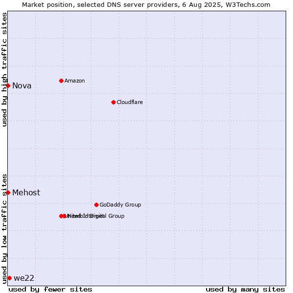 Market position of we22 vs. Mehost vs. Nova