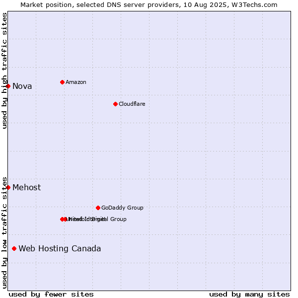 Market position of Web Hosting Canada vs. Mehost vs. Nova