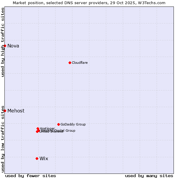 Market position of Wix vs. Mehost vs. Nova
