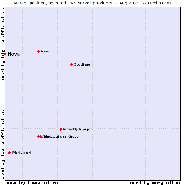 Market position of Metanet vs. Nova