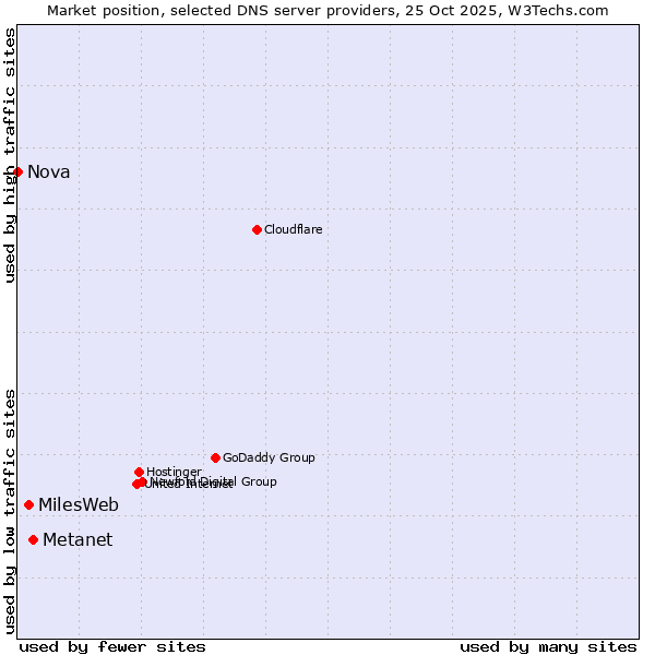 Market position of Metanet vs. MilesWeb vs. Nova