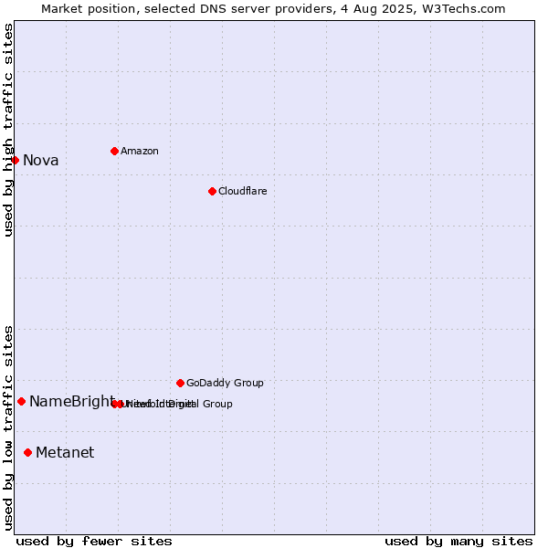Market position of Metanet vs. NameBright vs. Nova