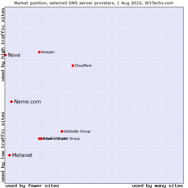 Market position of Name.com vs. Metanet vs. Nova