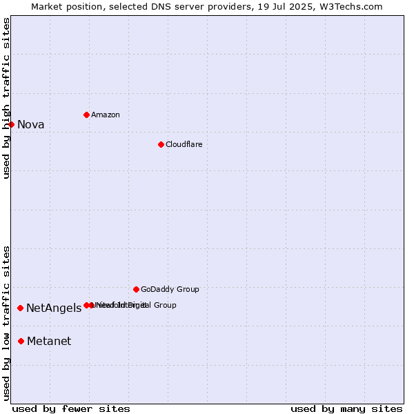 Market position of Metanet vs. NetAngels vs. Nova