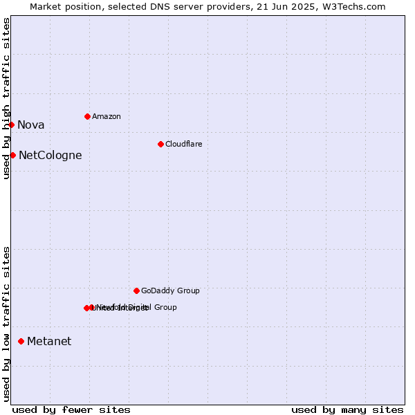 Market position of Metanet vs. NetCologne vs. Nova
