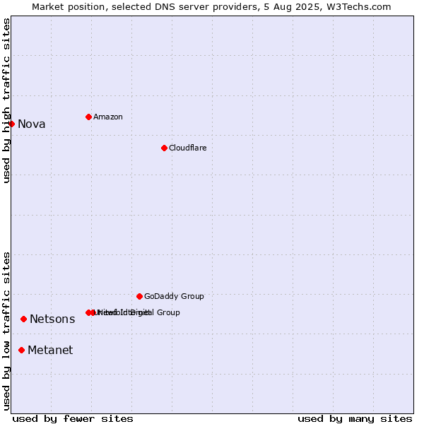 Market position of Netsons vs. Metanet vs. Nova