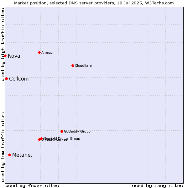 Market position of Metanet vs. Cellcom vs. Nova