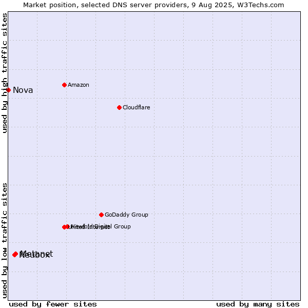 Market position of Metanet vs. Neubox vs. Nova
