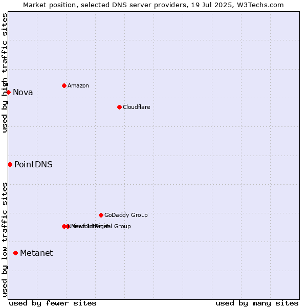Market position of Metanet vs. PointDNS vs. Nova