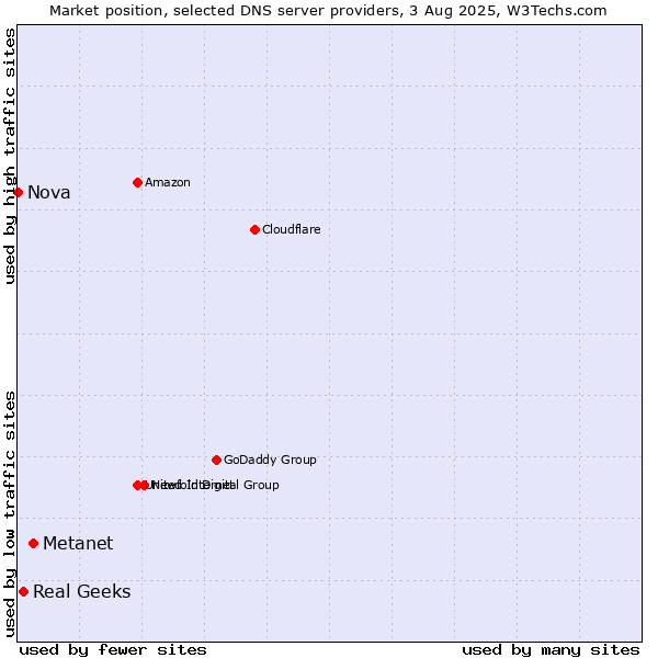 Market position of Metanet vs. Real Geeks vs. Nova