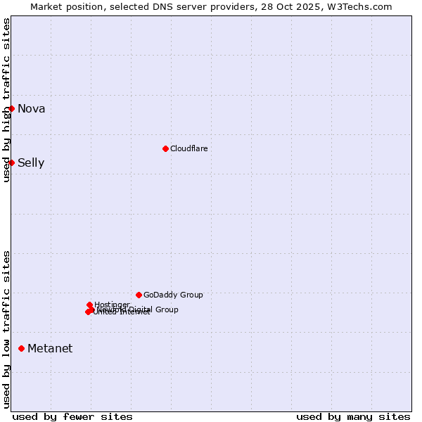 Market position of Metanet vs. Selly vs. Nova