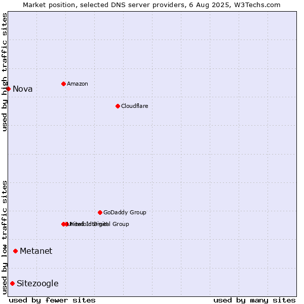 Market position of Metanet vs. Sitezoogle vs. Nova