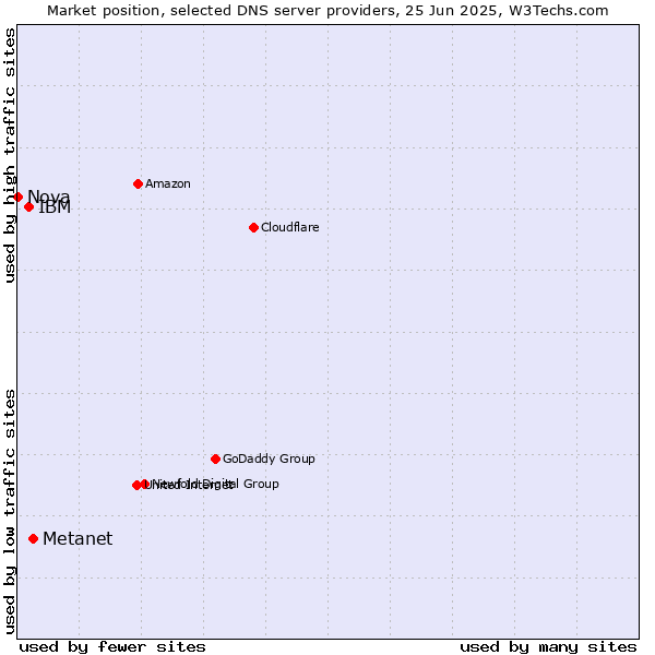 Market position of Metanet vs. IBM vs. Nova