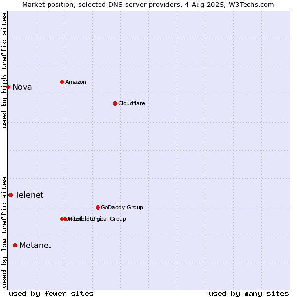 Market position of Metanet vs. Telenet vs. Nova