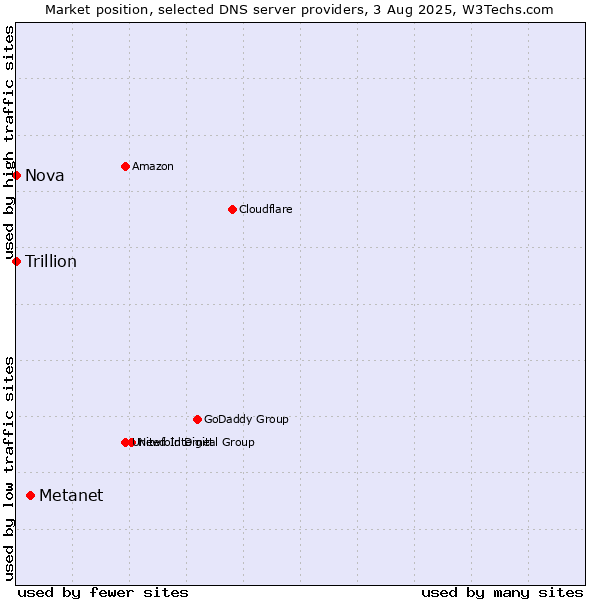 Market position of Metanet vs. Nova vs. Trillion