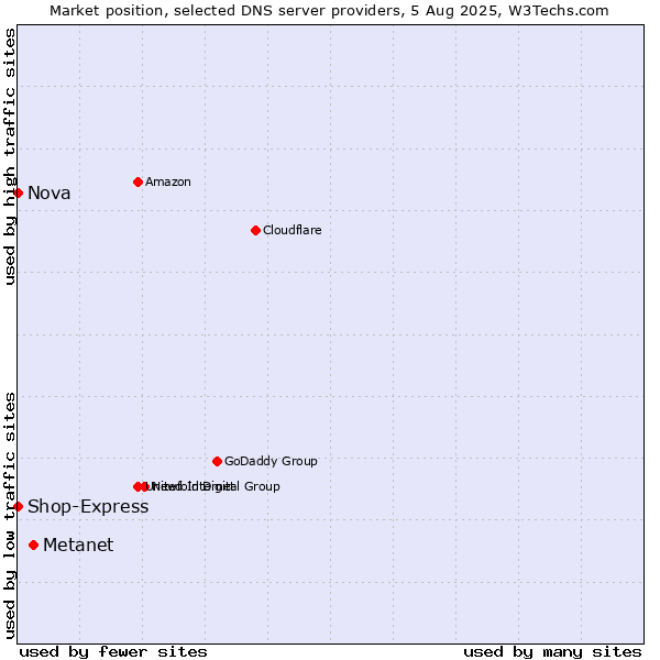 Market position of Metanet vs. Nova vs. Shop-Express