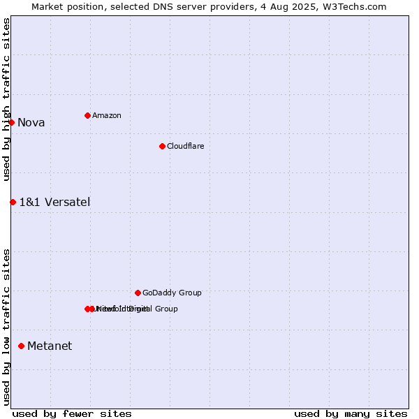 Market position of Metanet vs. 1&1 Versatel vs. Nova