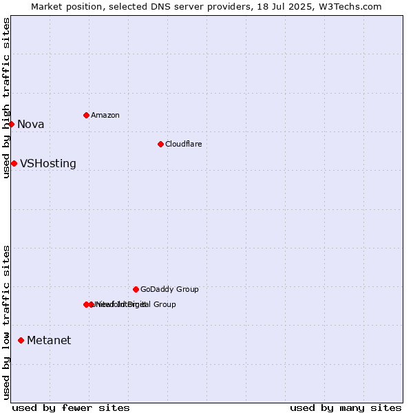 Market position of Metanet vs. VSHosting vs. Nova