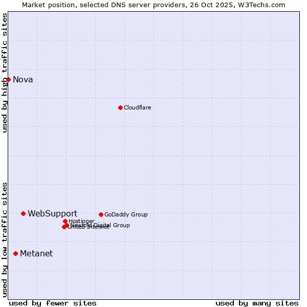 Market position of WebSupport vs. Metanet vs. Nova