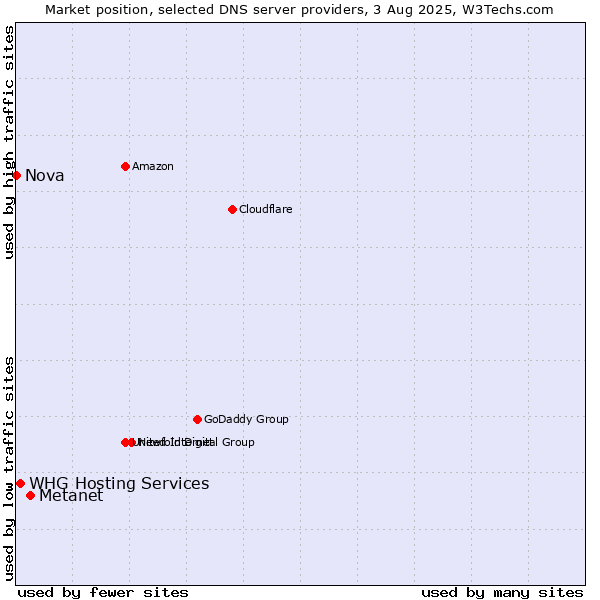 Market position of Metanet vs. WHG Hosting Services vs. Nova