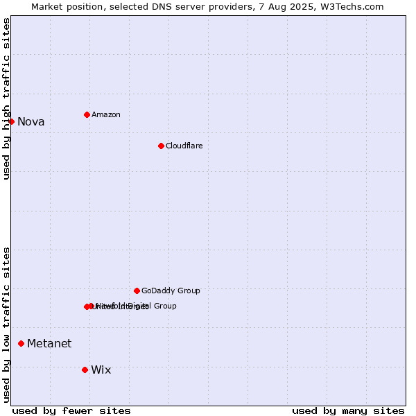 Market position of Wix vs. Metanet vs. Nova