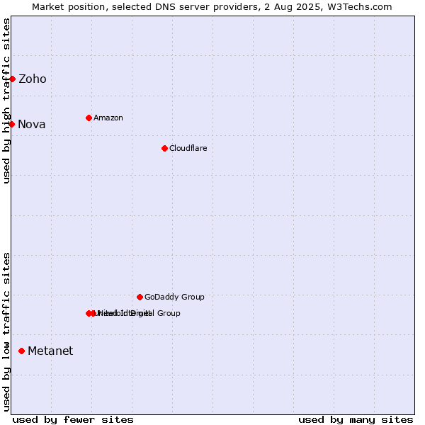 Market position of Metanet vs. Zoho vs. Nova