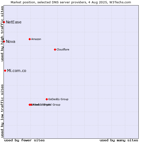 Market position of Mi.com.co vs. Nova vs. NetEase