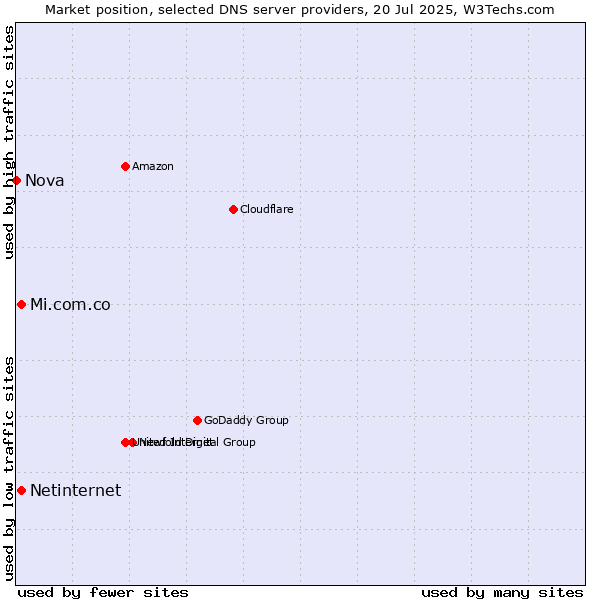 Market position of Mi.com.co vs. Netinternet vs. Nova