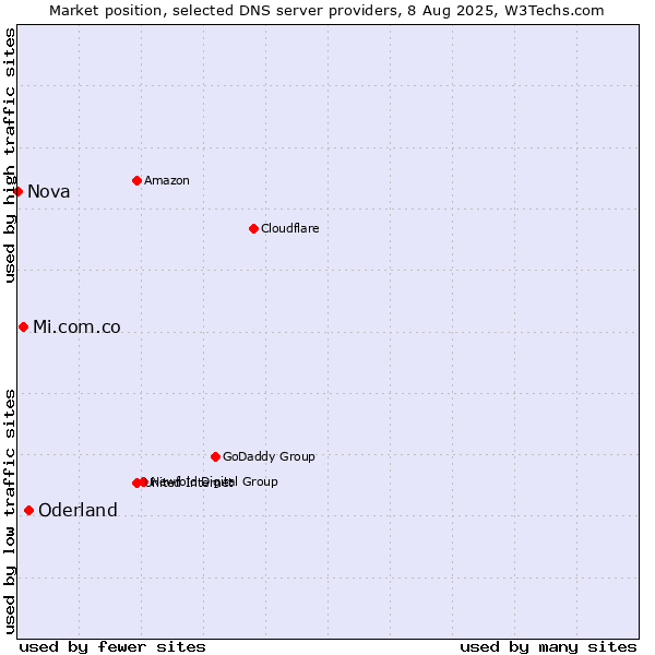 Market position of Oderland vs. Mi.com.co vs. Nova
