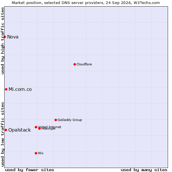 Market position of Mi.com.co vs. Opalstack vs. Nova