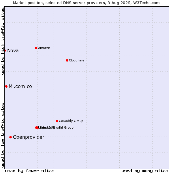 Market position of Openprovider vs. Mi.com.co vs. Nova