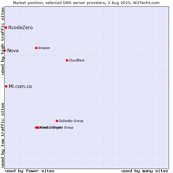 Market position of Mi.com.co vs. RcodeZero vs. Nova