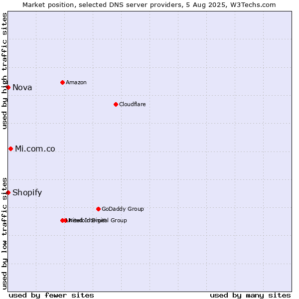 Market position of Mi.com.co vs. Shopify vs. Nova