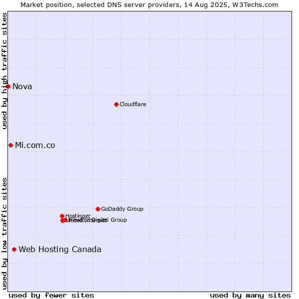 Market position of Web Hosting Canada vs. Mi.com.co vs. Nova