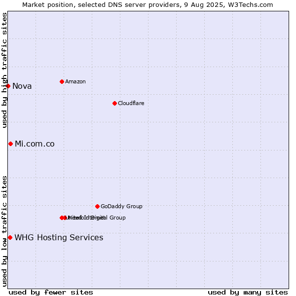 Market position of Mi.com.co vs. WHG Hosting Services vs. Nova