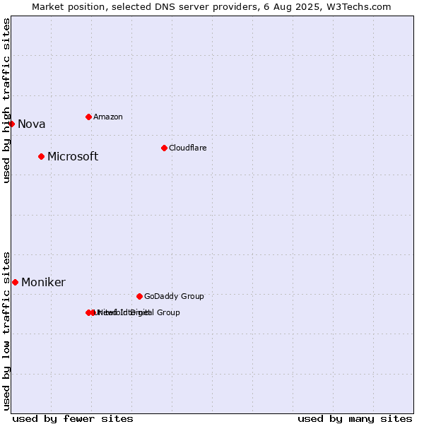 Market position of Microsoft vs. Moniker vs. Nova