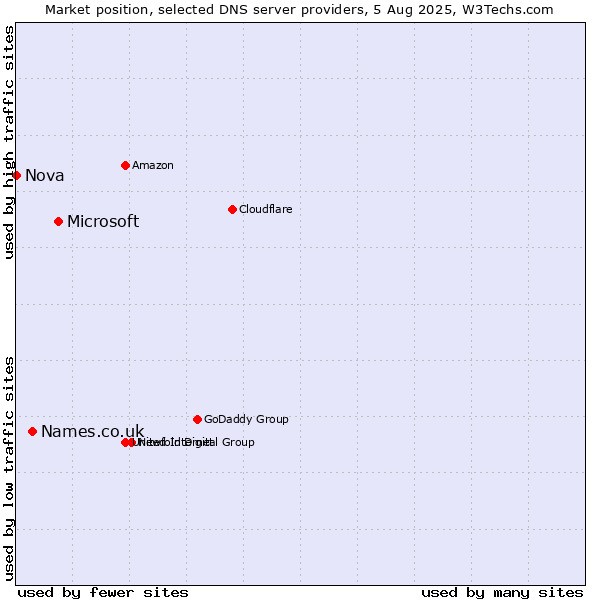 Market position of Microsoft vs. Names.co.uk vs. Nova