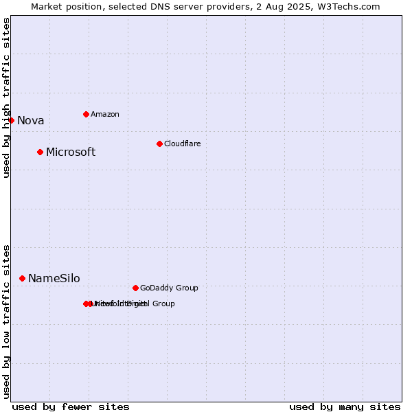 Market position of Microsoft vs. NameSilo vs. Nova