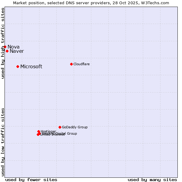 Market position of Microsoft vs. Naver vs. Nova