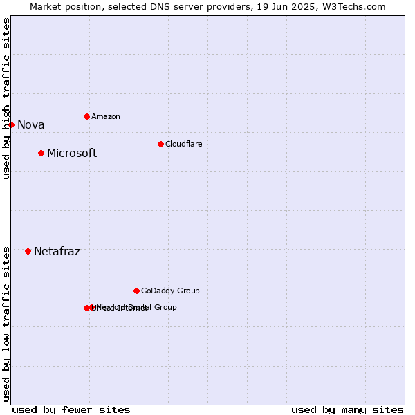 Market position of Microsoft vs. Netafraz vs. Nova
